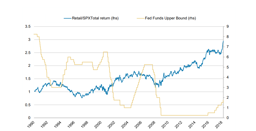 Sell those retail stocks. Source: Morgan Stanley.