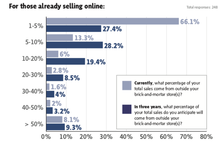 Many bike retailers sell online, but for most, it's a small percentage of their business, according to a 2018 BRAIN survey.