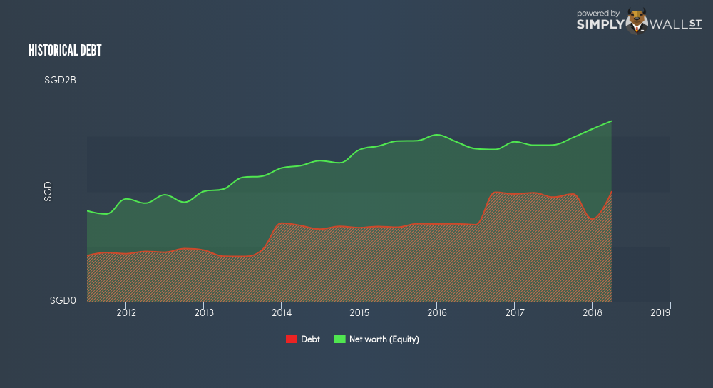 SGX:AU8U Historical Debt June 21st 18