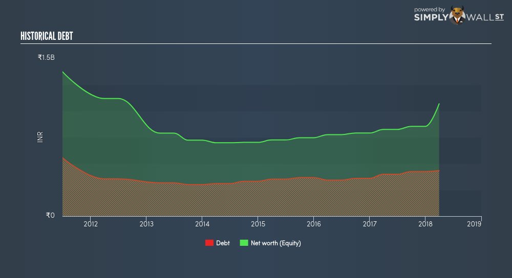 NSEI:CANTABIL Historical Debt June 29th 18