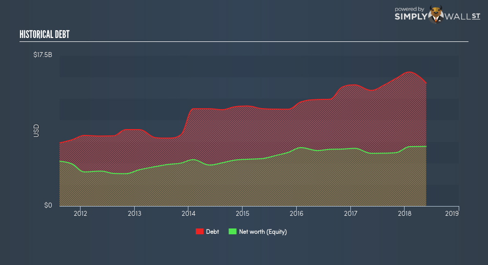 NYSE:KR Historical Debt June 29th 18