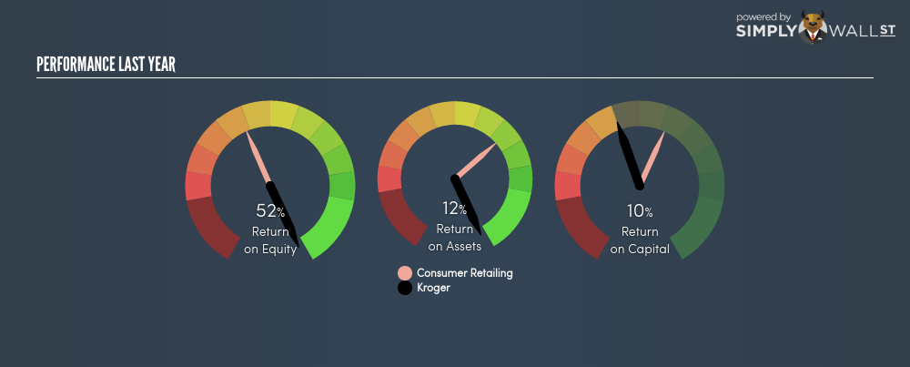 NYSE:KR Last Perf June 29th 18