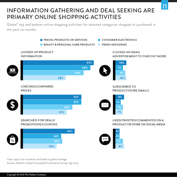 Showrooming and webrooming, Nielsen study | Shopify Retail blog