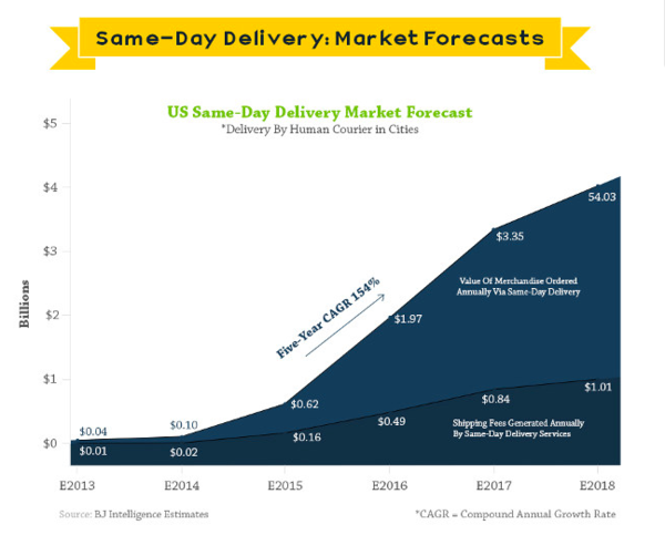 Same-day delivery projections | Shopify Retail blog