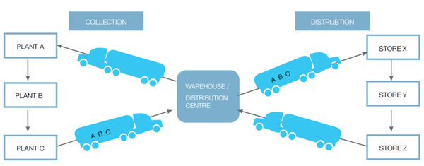 Hub and spoke model | Shopify Retail blog