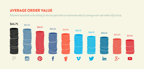 Average order value by social platform | Shopify Retail blog