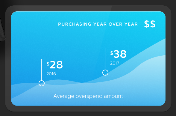 Gift cards increase retail revenue | Shopify Retail blog