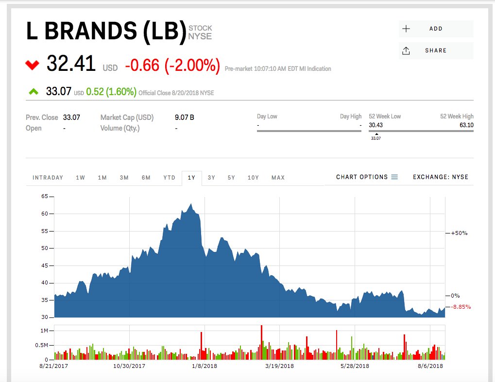 L Brands