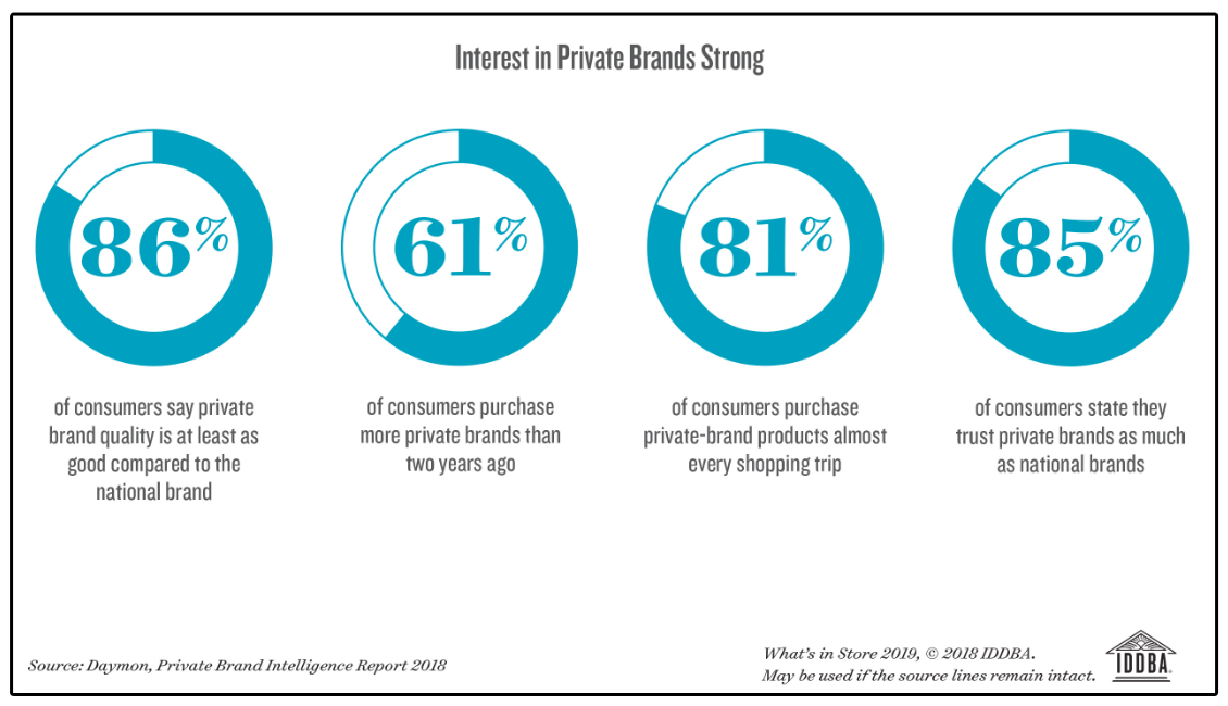 Interest in private brands strong chart