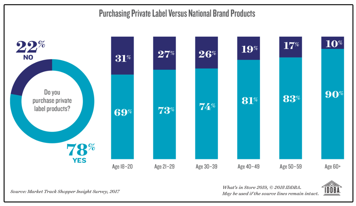 Purchasing private label vs national brands chart